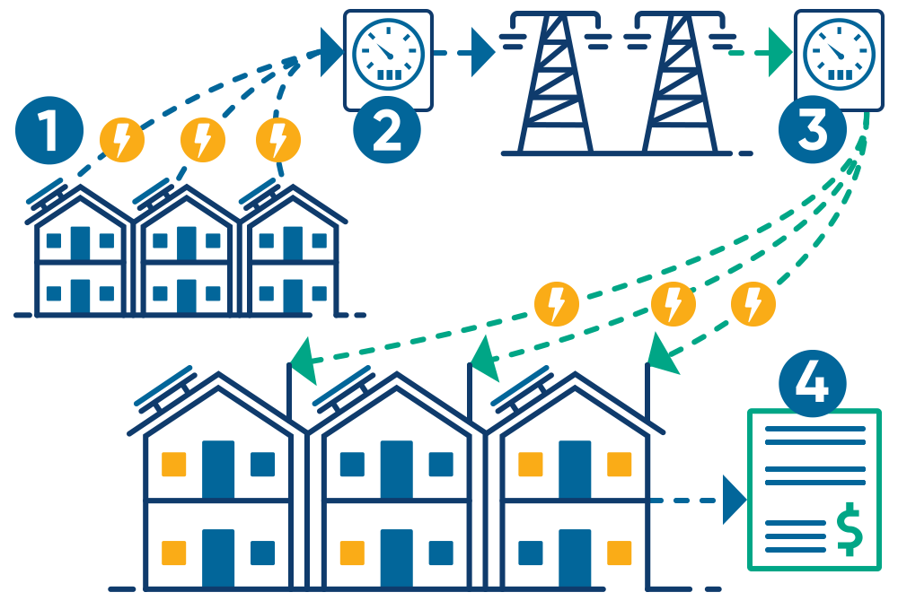 what is virtual net energy metering (VNEM)