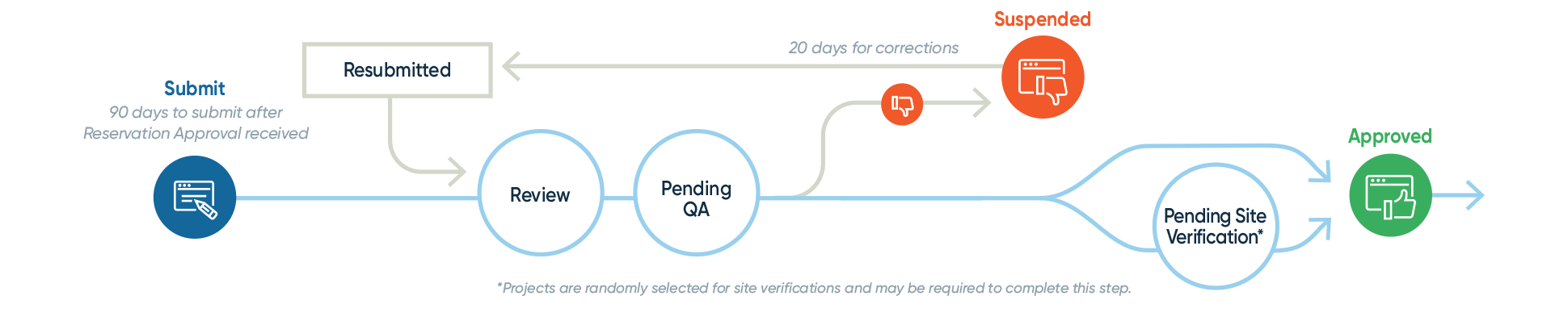 Flowchart for Energy Efficiency Compliance Milestone