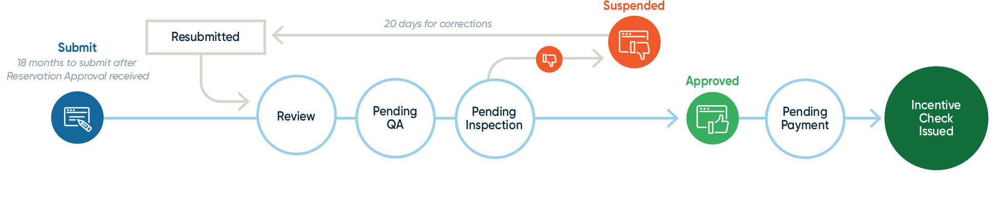 Flowchart for Incentive Claim Package