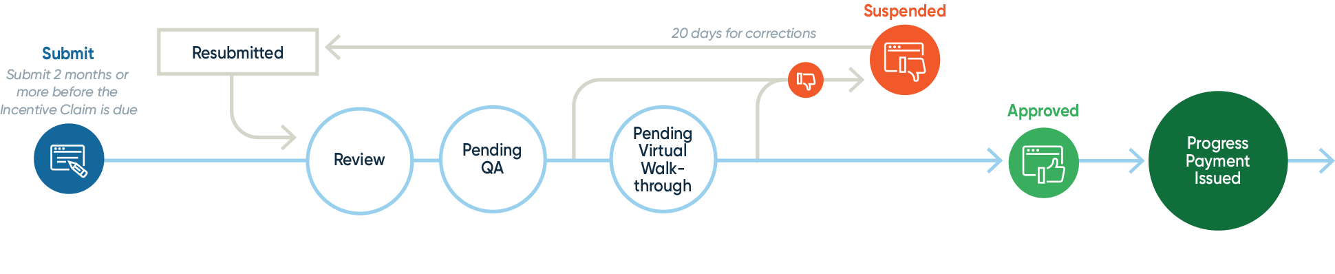 Flowchart for Progress Payment Pathway