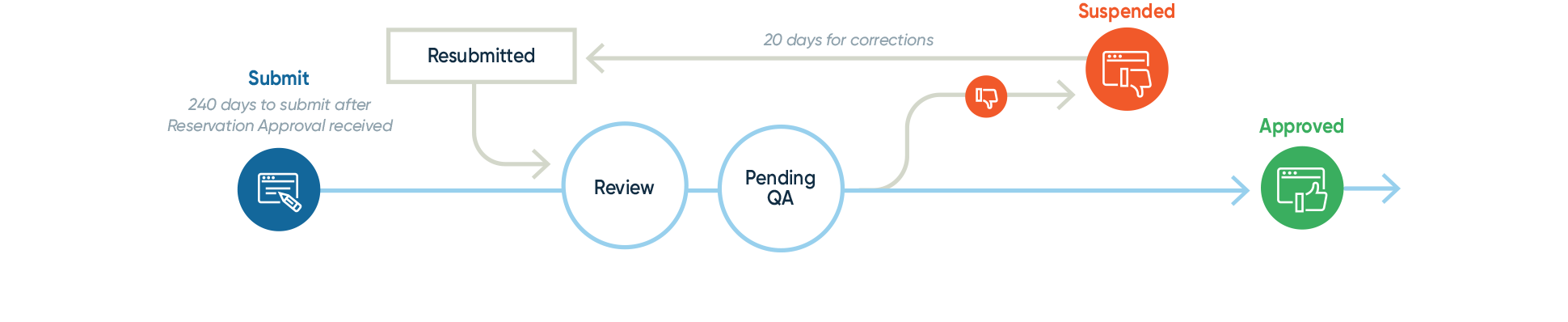 Flowchart for Proof of Project Milestone