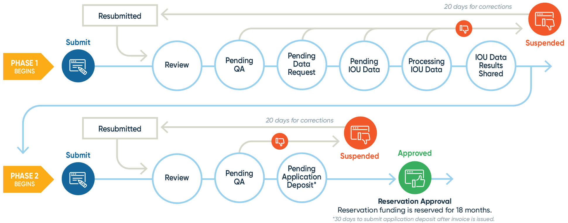 Flowchart for Reservation Request Package