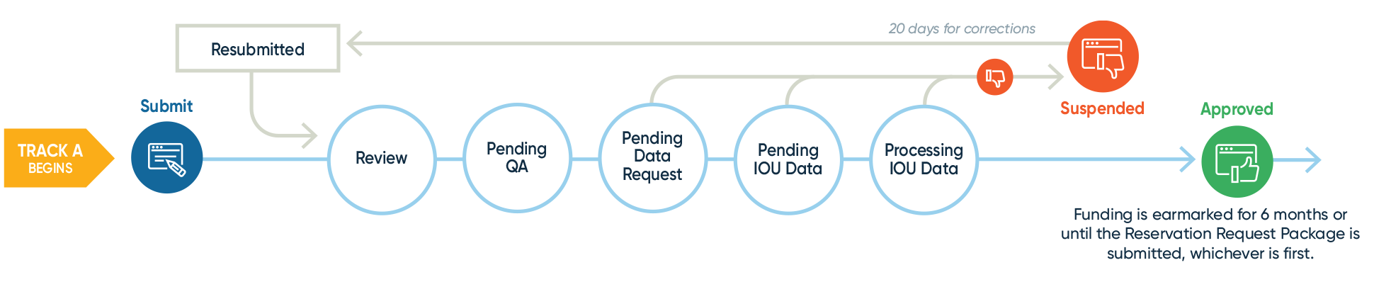 Flowchart for Upfront Technical Assistance Request