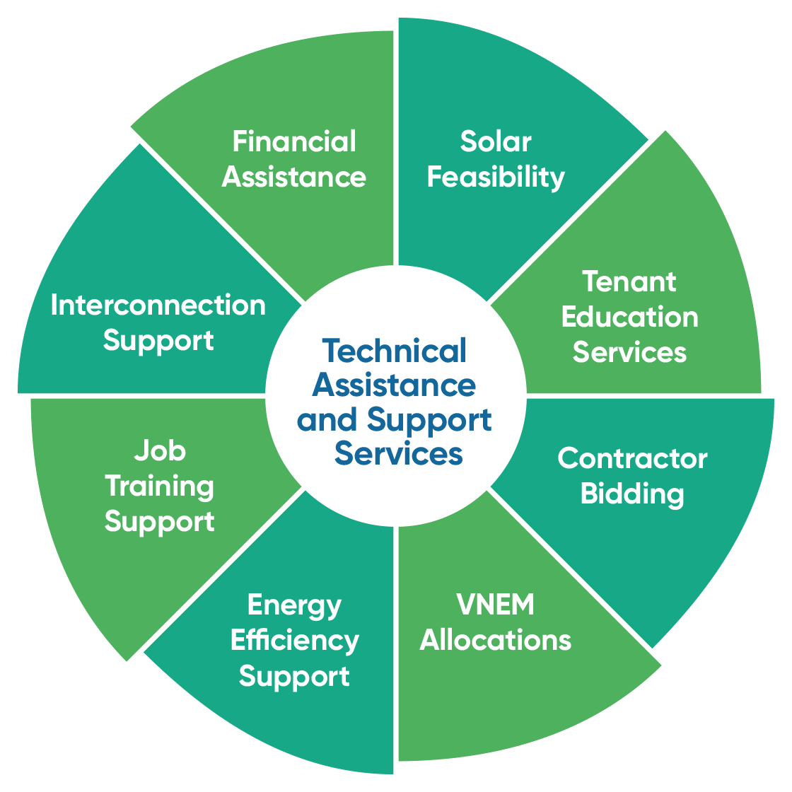 Access SOMAH's No Cost Technical Assistance & Support Services